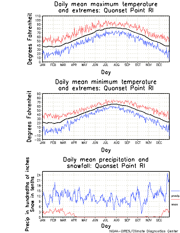 Quonset Point, Rhode Island Annual Temperature Graph